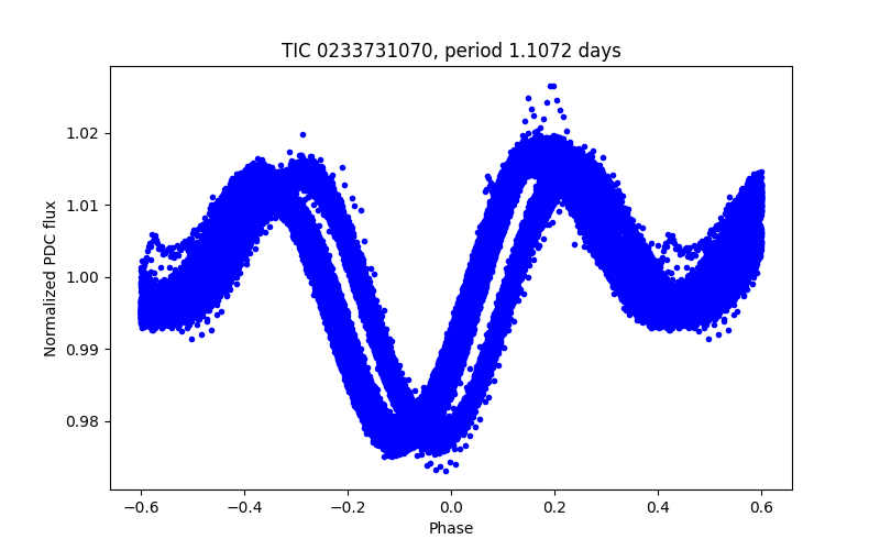 Phase plot