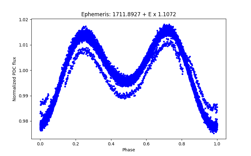 Phase plot