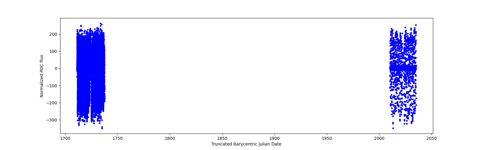 Timeseries plot