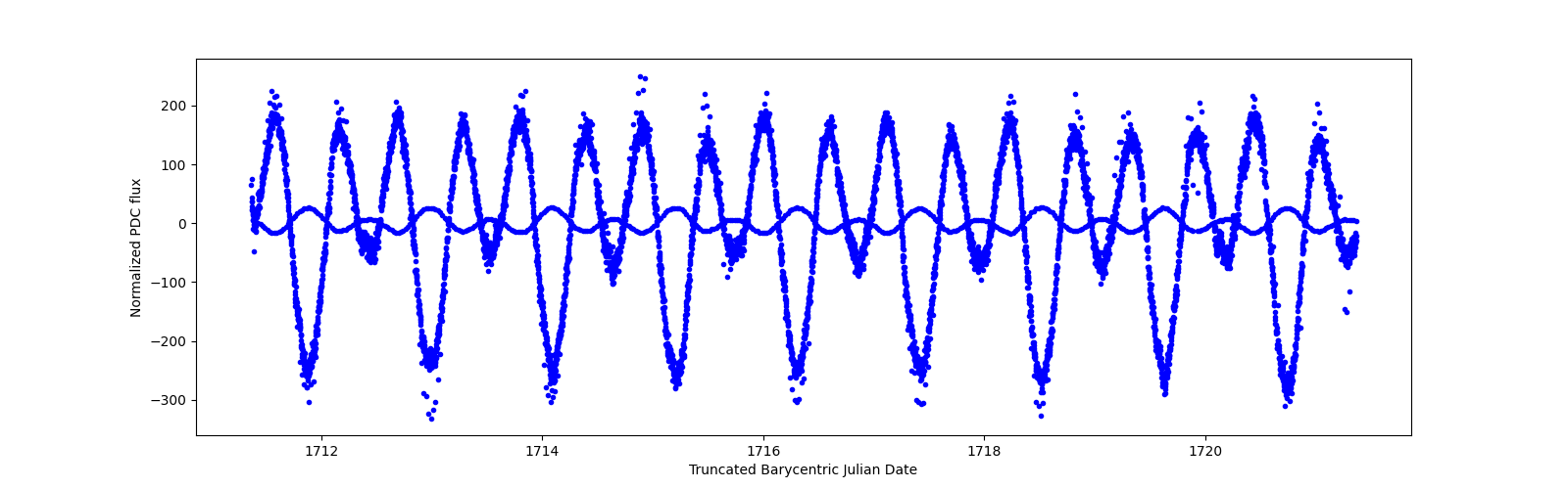 Zoomed-in timeseries plot