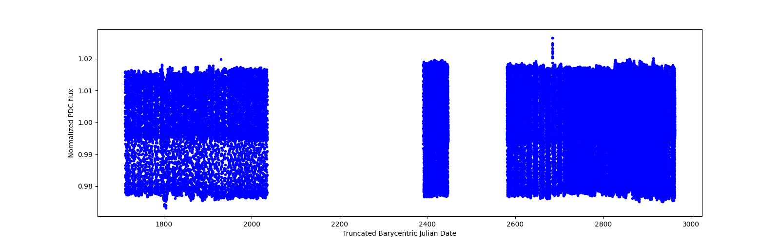 Timeseries plot