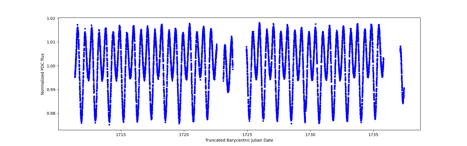 Timeseries plot