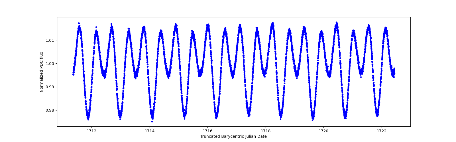 Zoomed-in timeseries plot