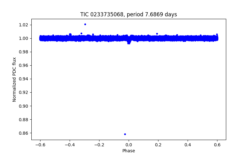 Phase plot