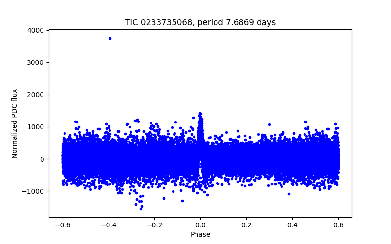 Phase plot