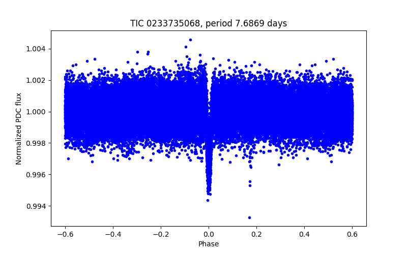 Phase plot