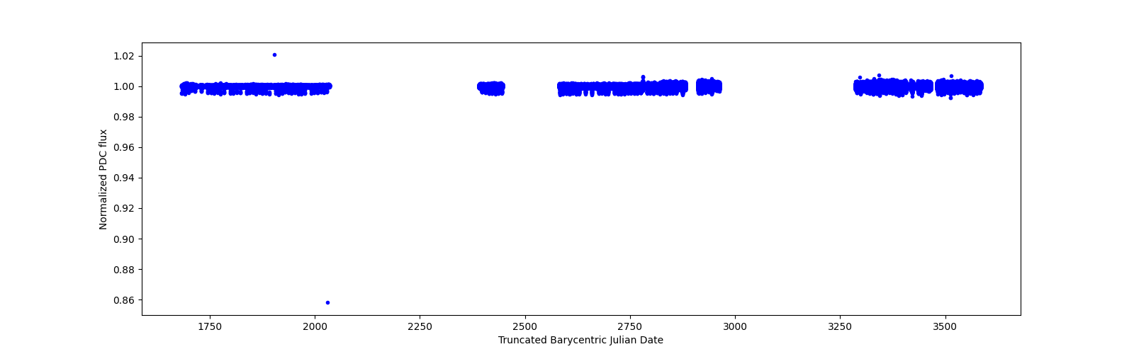Timeseries plot