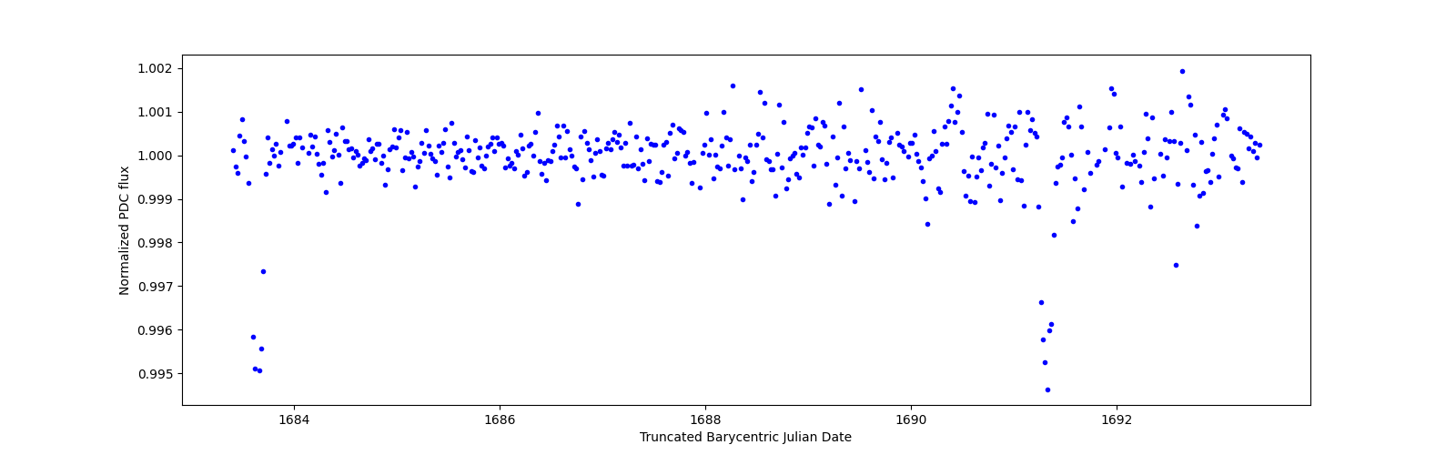 Zoomed-in timeseries plot