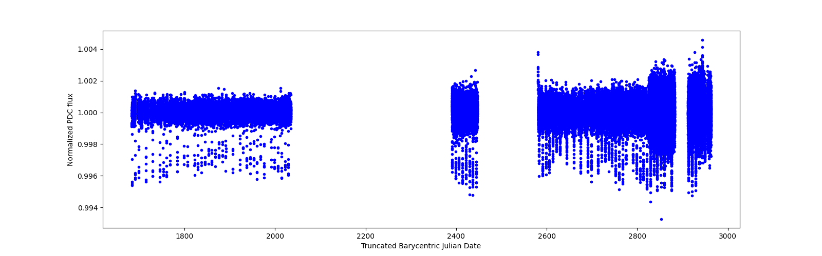 Timeseries plot