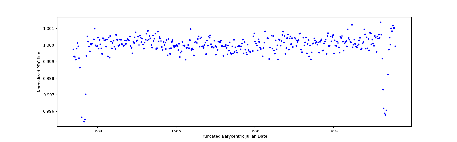 Zoomed-in timeseries plot
