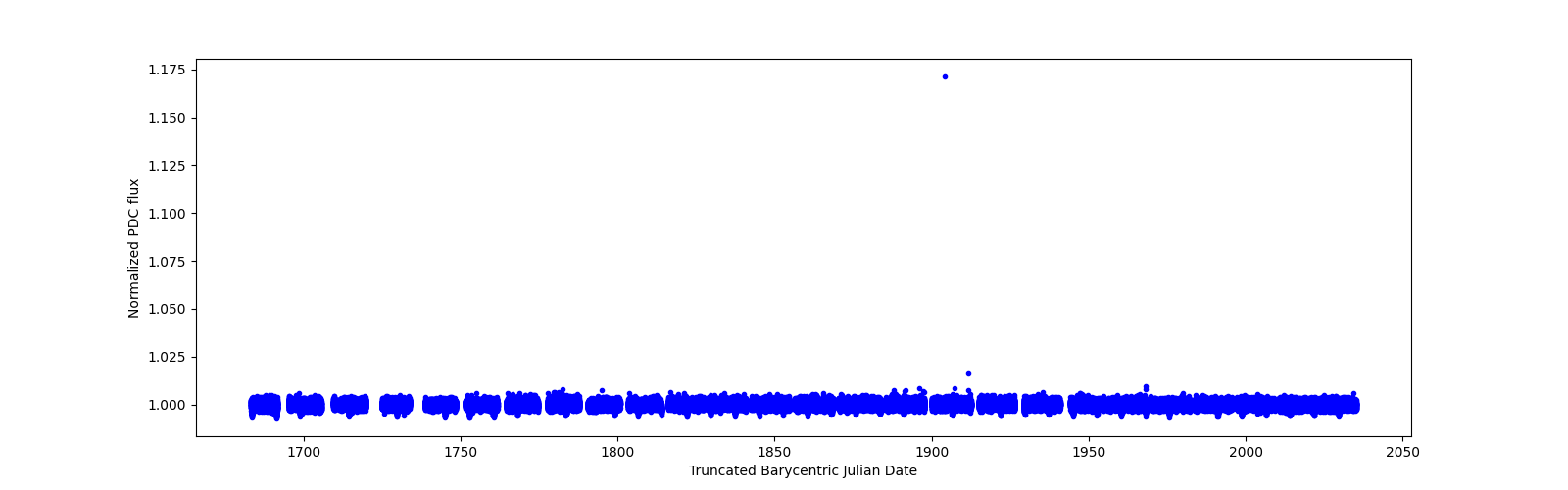 Timeseries plot