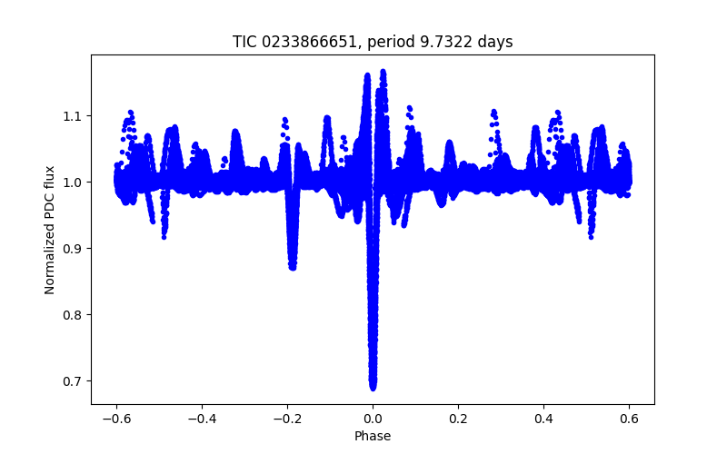 Phase plot