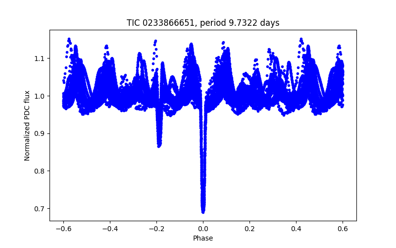 Phase plot
