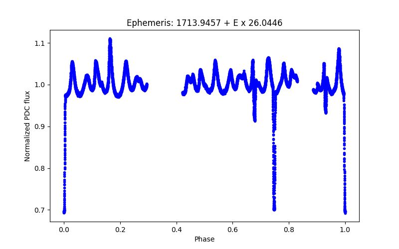 Phase plot