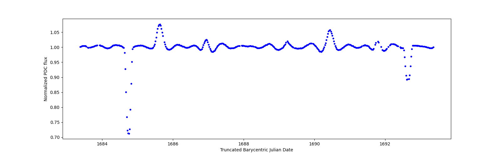 Zoomed-in timeseries plot