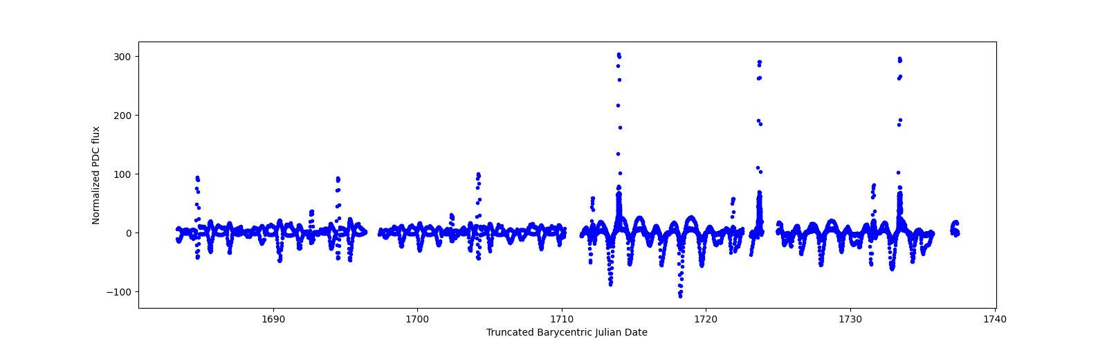 Timeseries plot