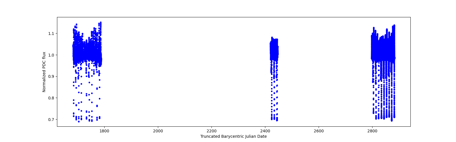 Timeseries plot