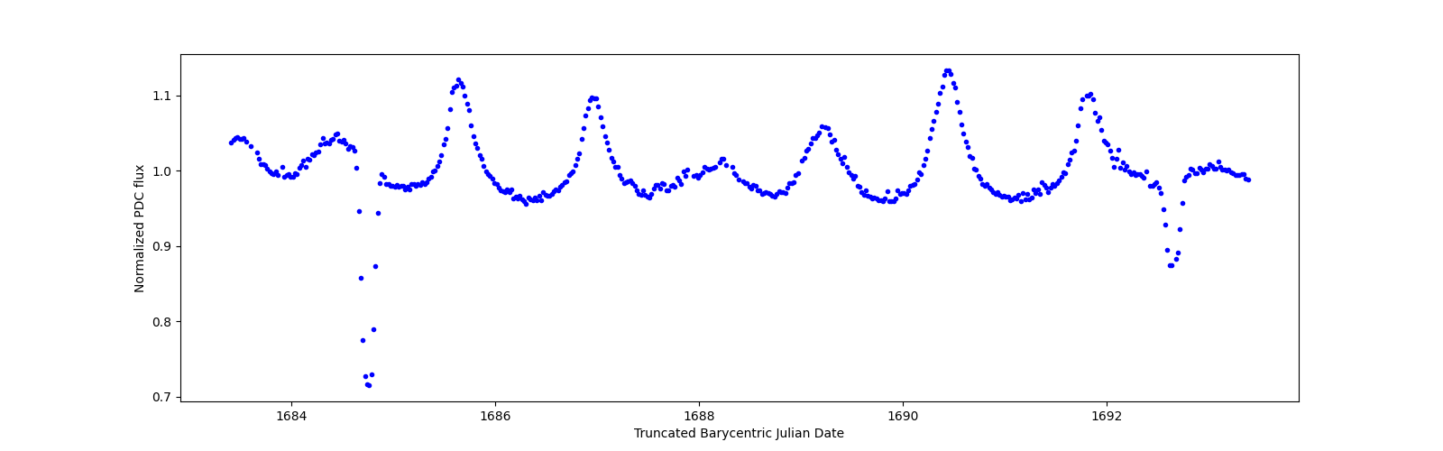 Zoomed-in timeseries plot