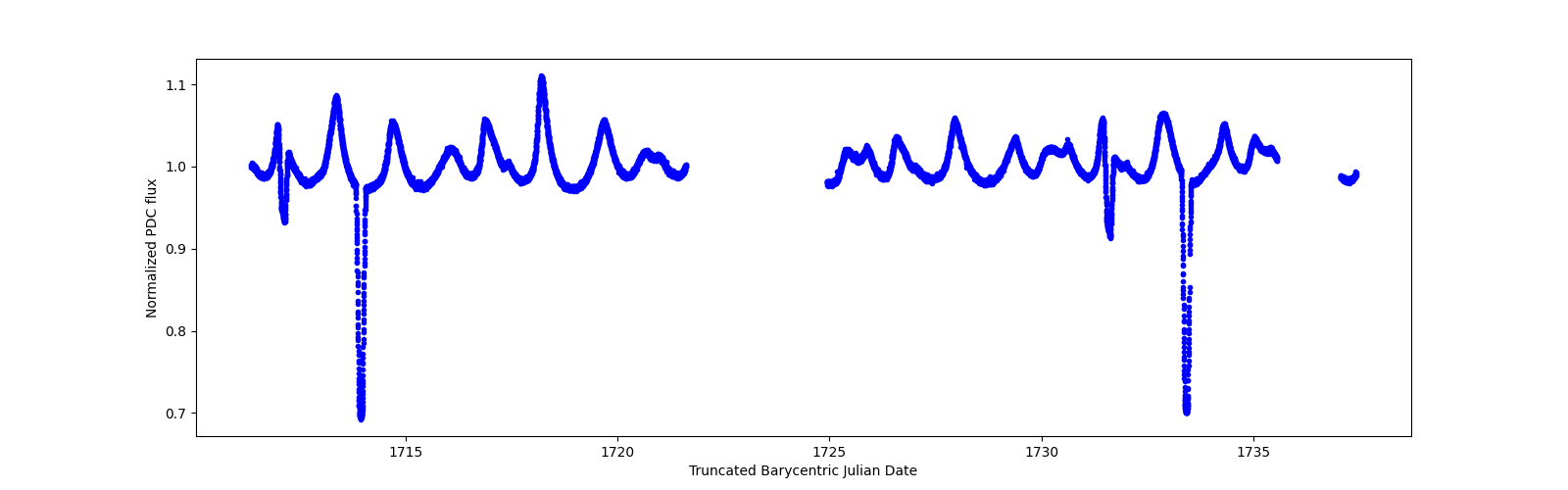 Timeseries plot