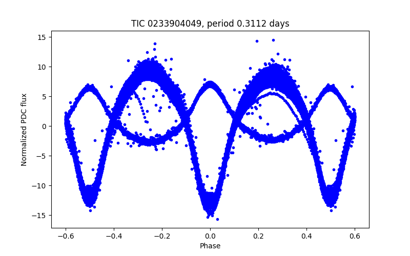 Phase plot