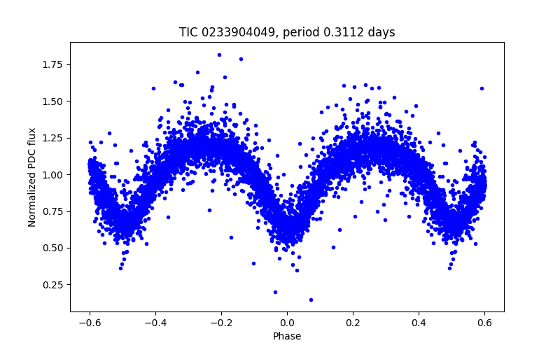 Phase plot