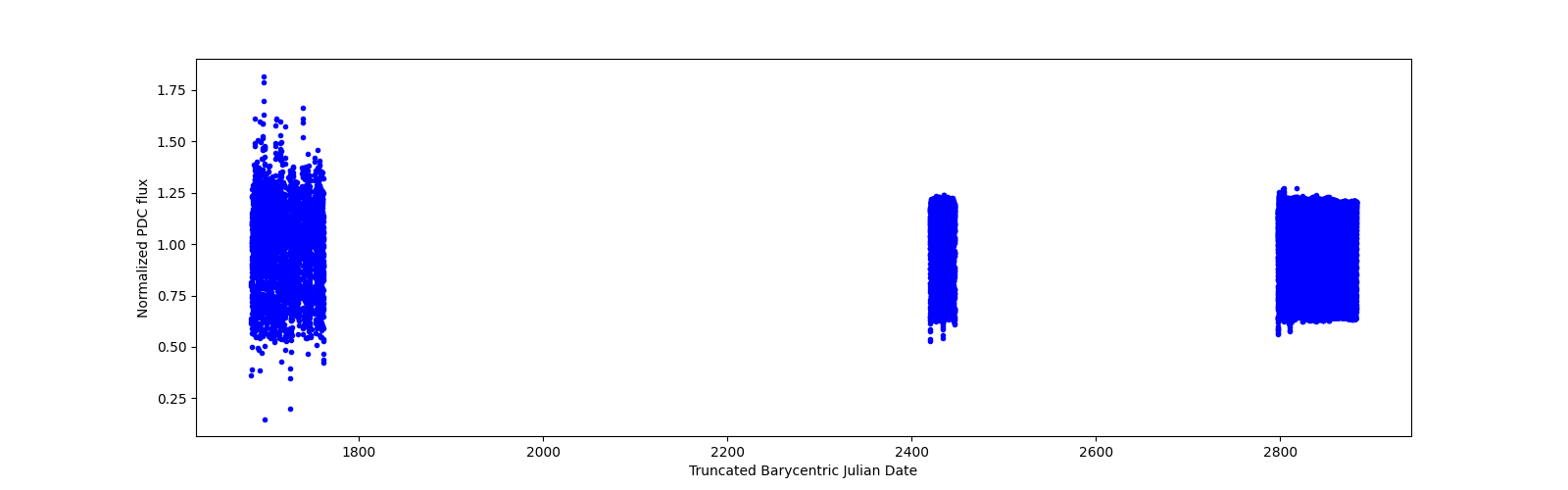 Timeseries plot