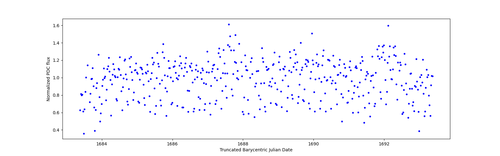 Zoomed-in timeseries plot