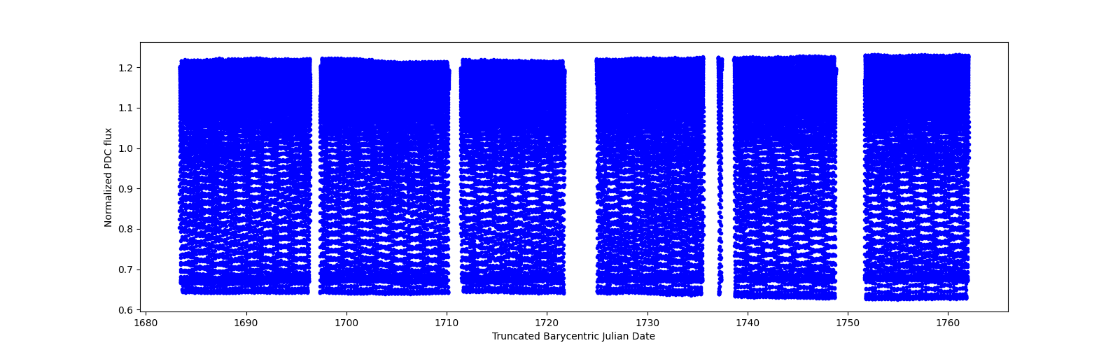 Timeseries plot