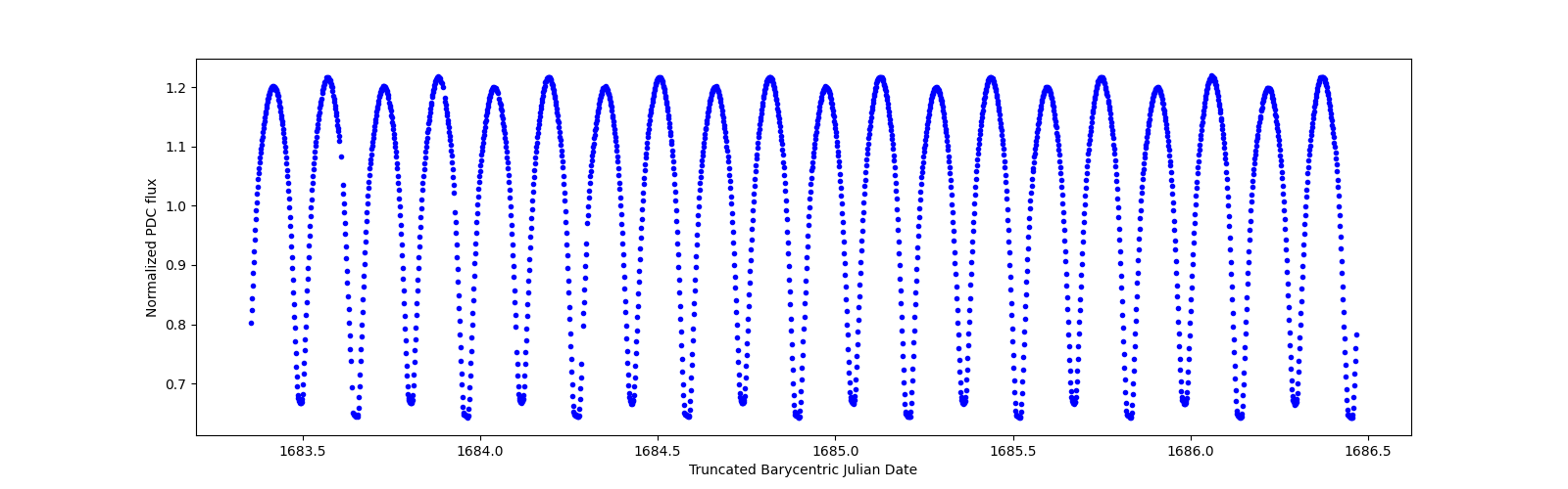 Zoomed-in timeseries plot