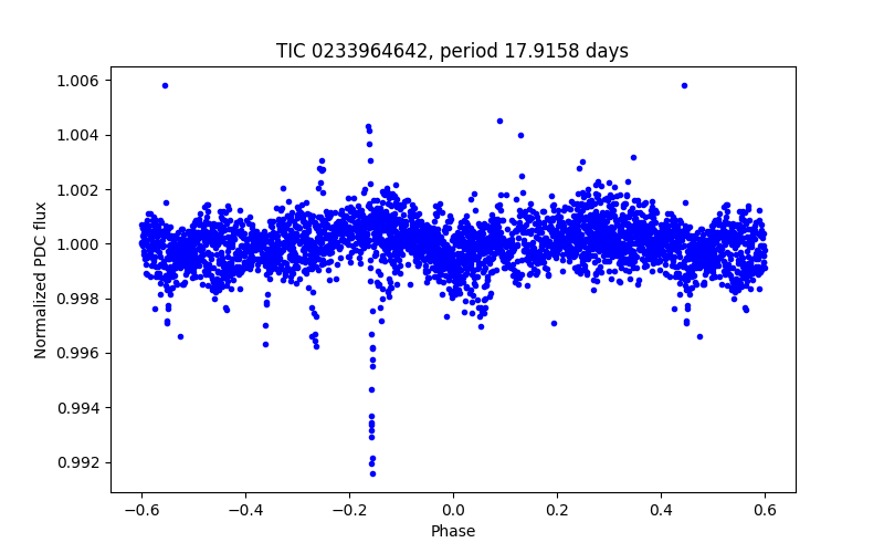 Phase plot