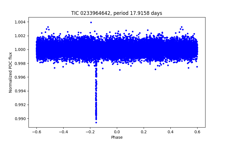 Phase plot