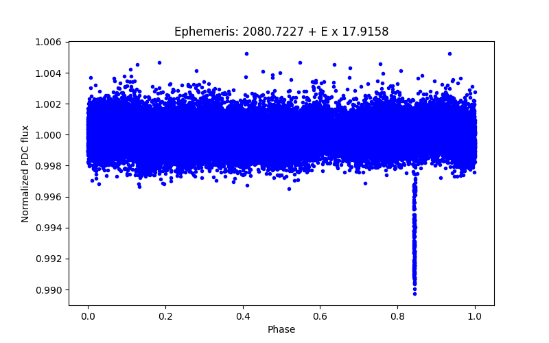 Phase plot