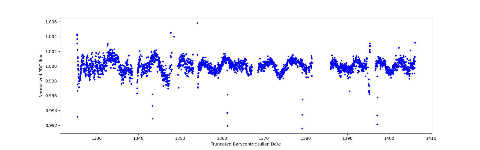 Timeseries plot