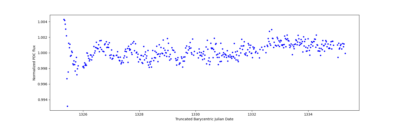Zoomed-in timeseries plot
