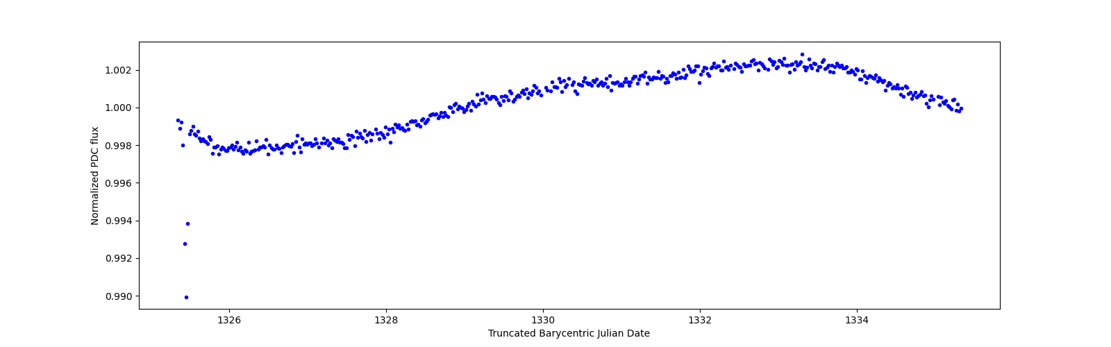 Zoomed-in timeseries plot