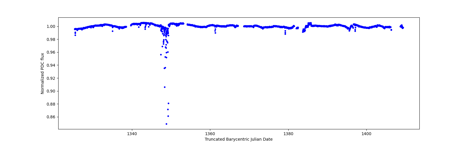 Timeseries plot