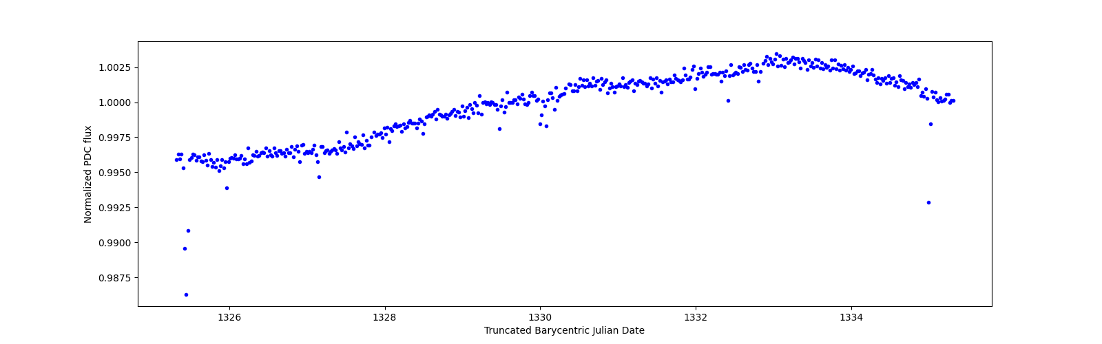 Zoomed-in timeseries plot