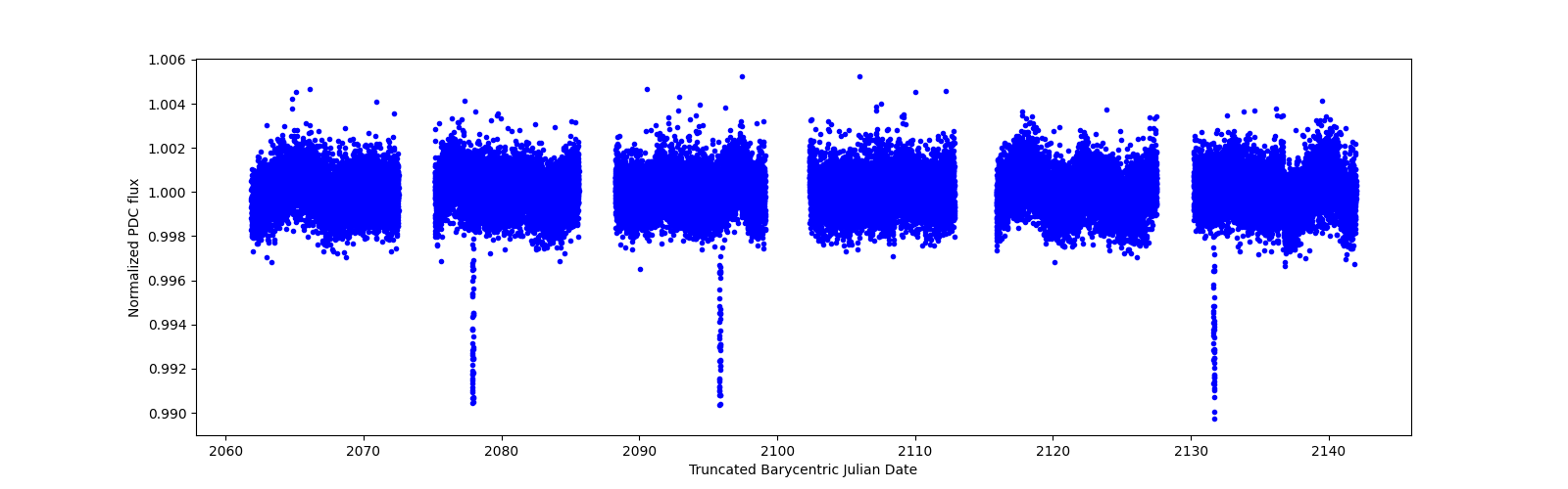 Timeseries plot