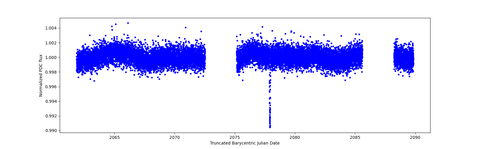 Zoomed-in timeseries plot