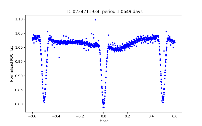 Phase plot