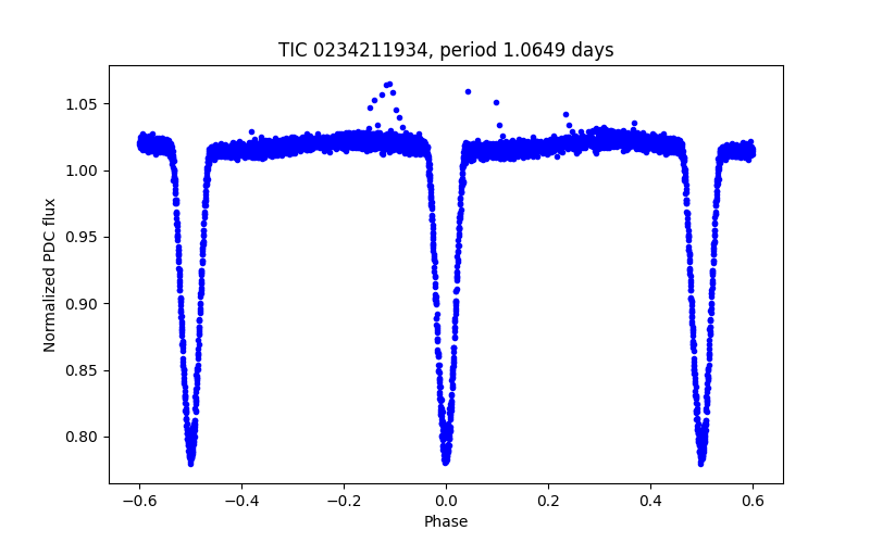 Phase plot
