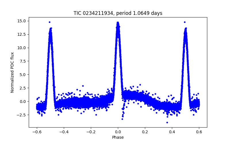 Phase plot
