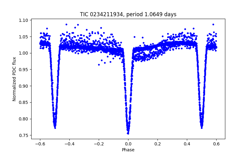 Phase plot