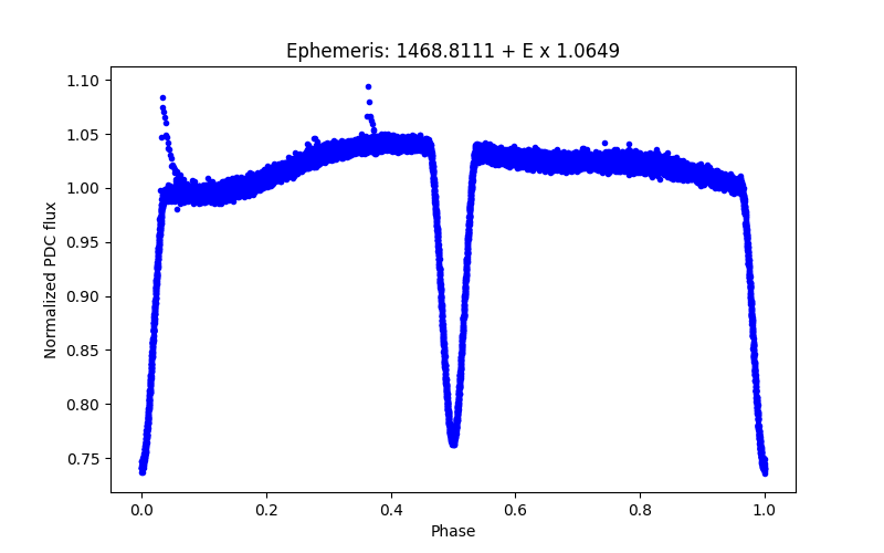 Phase plot