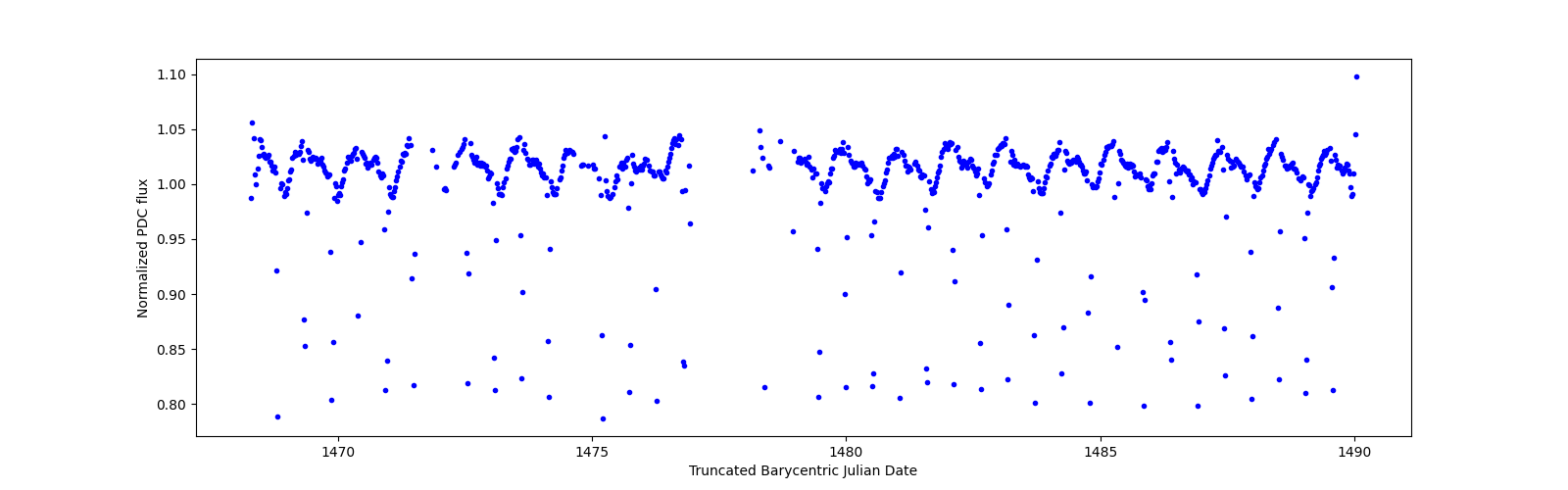 Timeseries plot