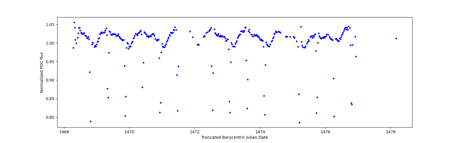 Zoomed-in timeseries plot