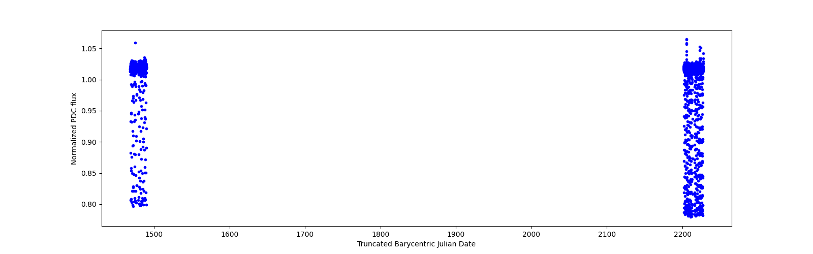 Timeseries plot