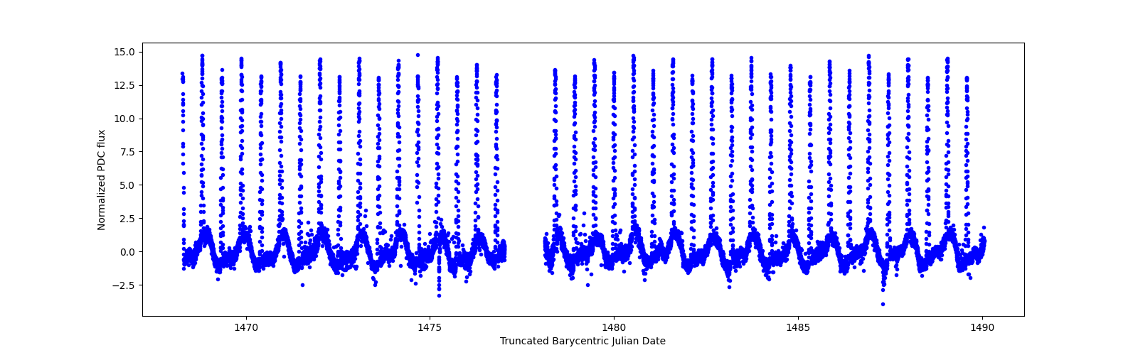 Timeseries plot
