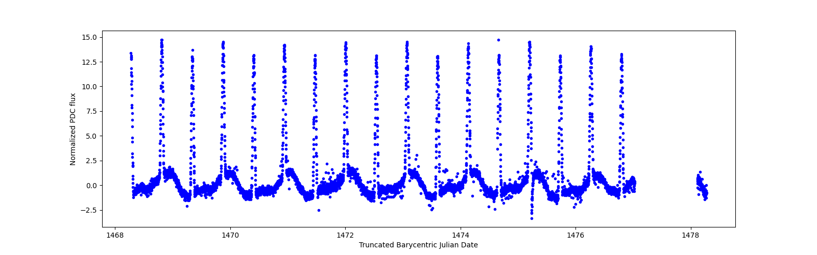 Zoomed-in timeseries plot