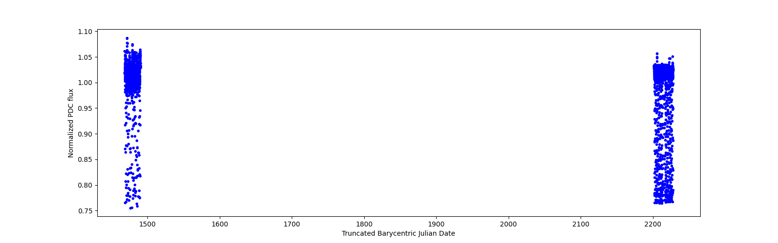 Timeseries plot